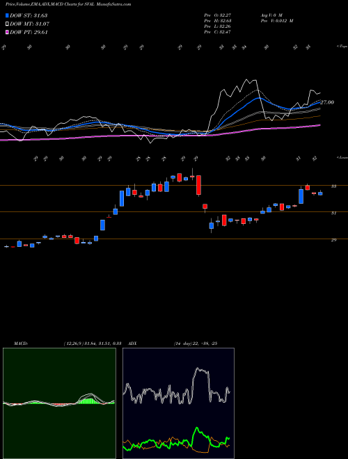 MACD charts various settings share SVAL Ishares US Small Cap Value Factor ETF AMEX Stock exchange 