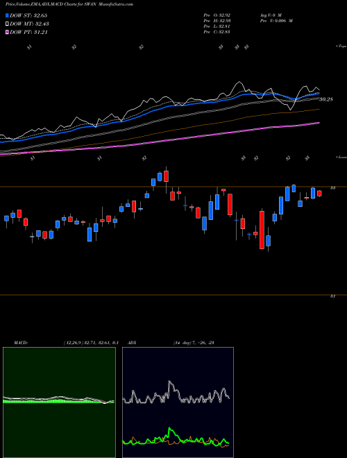 Munafa Blackswan Growth & Treasury Core Amplify ETF (SWAN) stock tips, volume analysis, indicator analysis [intraday, positional] for today and tomorrow