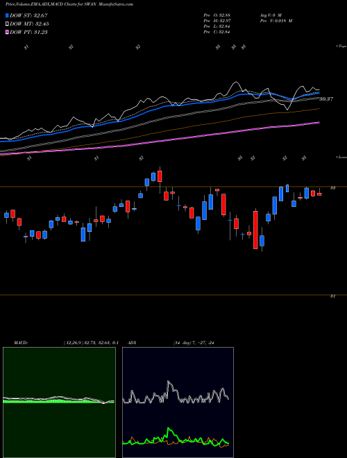 MACD charts various settings share SWAN Blackswan Growth & Treasury Core Amplify ETF AMEX Stock exchange 