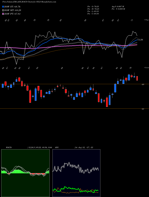 Munafa Cambria Shareholder Yield ETF (SYLD) stock tips, volume analysis, indicator analysis [intraday, positional] for today and tomorrow