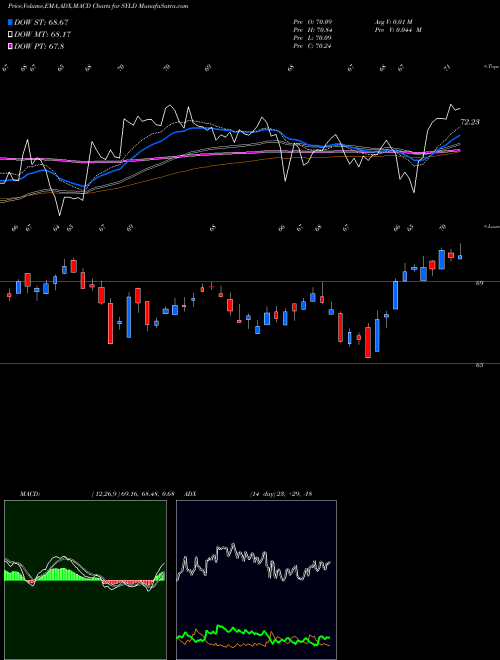 MACD charts various settings share SYLD Cambria Shareholder Yield ETF AMEX Stock exchange 