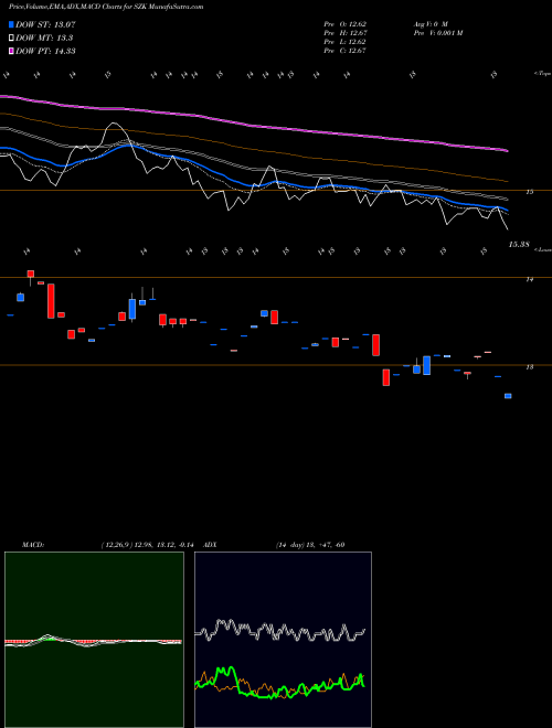 Munafa Ultrashort Consumer Goods Proshares (SZK) stock tips, volume analysis, indicator analysis [intraday, positional] for today and tomorrow