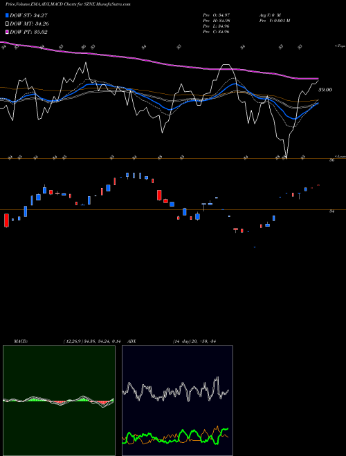 Munafa Pacer Cfra-Stovall EW Seasonal Rotation ETF (SZNE) stock tips, volume analysis, indicator analysis [intraday, positional] for today and tomorrow