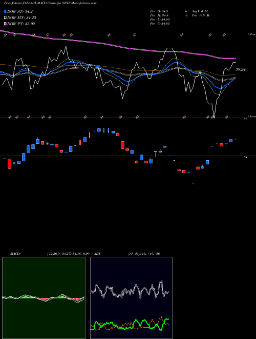MACD charts various settings share SZNE Pacer Cfra-Stovall EW Seasonal Rotation ETF AMEX Stock exchange 