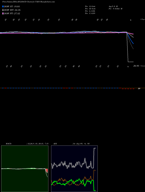 MACD charts various settings share TADS Trend Aggregation Dividend Stock ETF AMEX Stock exchange 