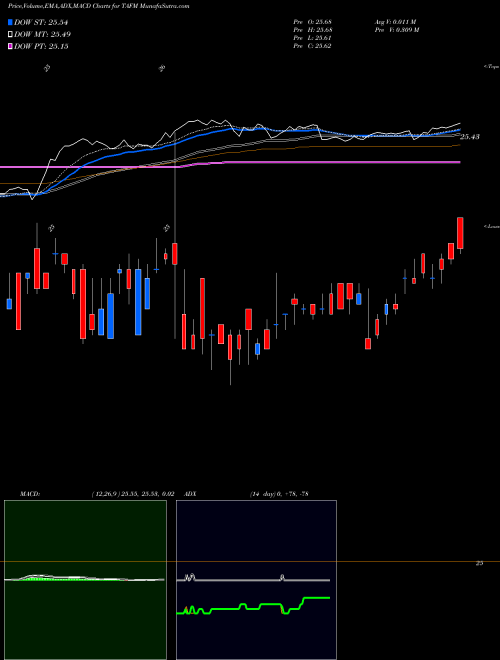 Munafa  (TAFM) stock tips, volume analysis, indicator analysis [intraday, positional] for today and tomorrow