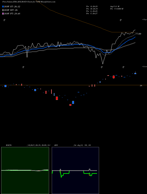 Munafa  (TAPR) stock tips, volume analysis, indicator analysis [intraday, positional] for today and tomorrow