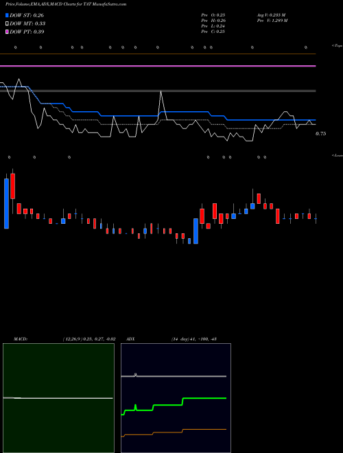 MACD charts various settings share TAT Transatlantic Petroleum Ltd AMEX Stock exchange 