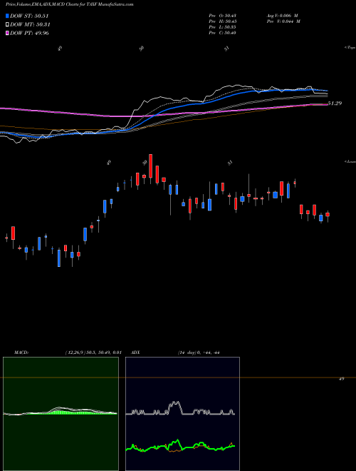 MACD charts various settings share TAXF American Century Diversified Muni Bond ETF AMEX Stock exchange 