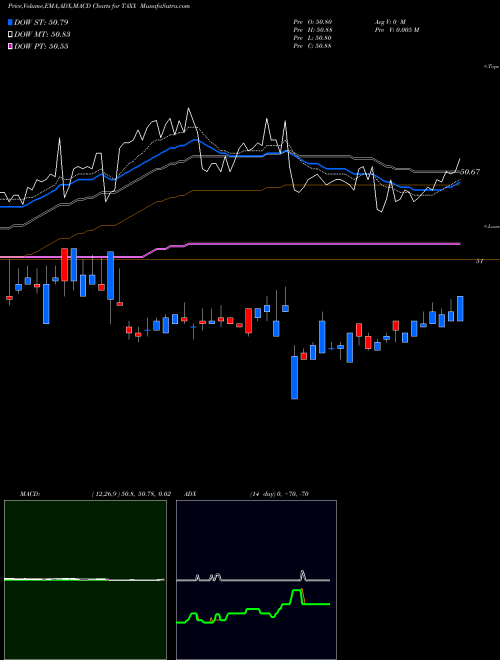 Munafa  (TAXX) stock tips, volume analysis, indicator analysis [intraday, positional] for today and tomorrow