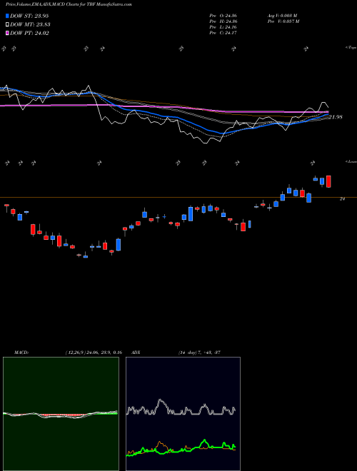 Munafa Short 20+ Year Treasury Proshares (TBF) stock tips, volume analysis, indicator analysis [intraday, positional] for today and tomorrow