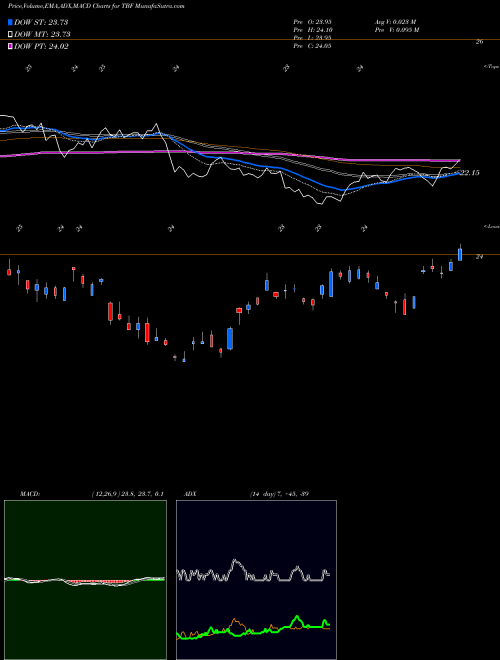 MACD charts various settings share TBF Short 20+ Year Treasury Proshares AMEX Stock exchange 