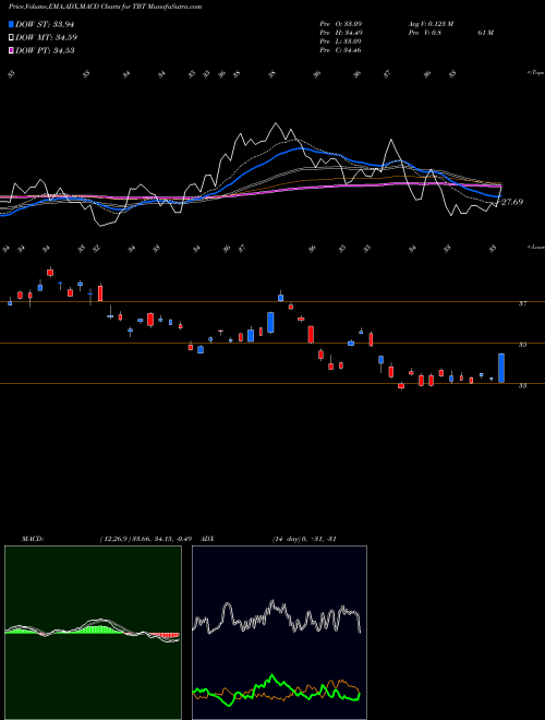 MACD charts various settings share TBT Ultrashort 20+ Year Treasury Proshares AMEX Stock exchange 