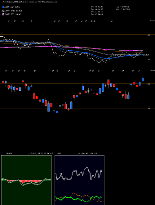 MACD charts various settings share TBT Ultrashort 20+ Year Treasury Proshares AMEX Stock exchange 