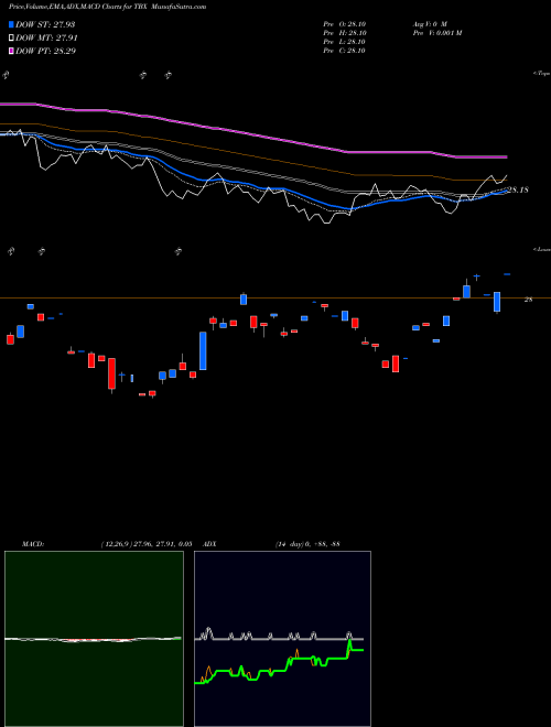Munafa Short 7-10 Year Treasury Proshares (TBX) stock tips, volume analysis, indicator analysis [intraday, positional] for today and tomorrow