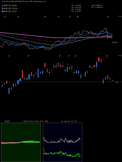 MACD charts various settings share TBX Short 7-10 Year Treasury Proshares AMEX Stock exchange 