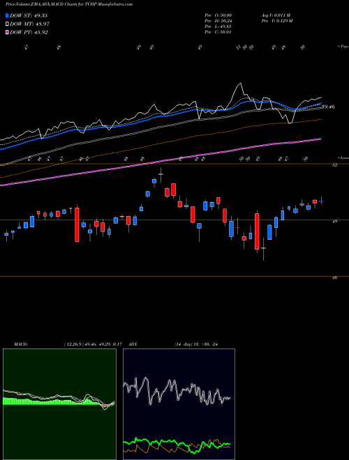 Munafa T. Rowe Price Blue Chip Growth ETF (TCHP) stock tips, volume analysis, indicator analysis [intraday, positional] for today and tomorrow