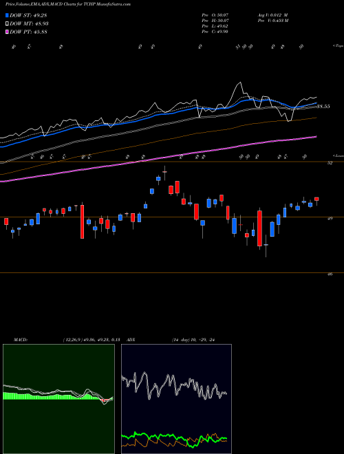 MACD charts various settings share TCHP T. Rowe Price Blue Chip Growth ETF AMEX Stock exchange 