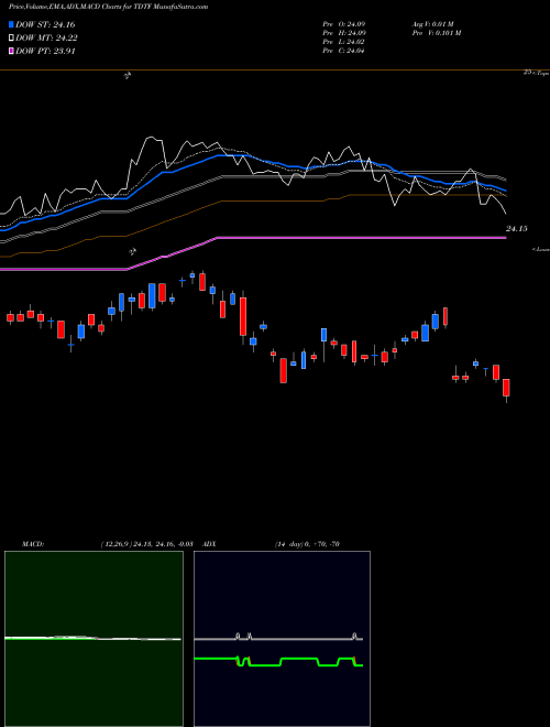 MACD charts various settings share TDTF Iboxx 5Yr Target Dur Tips ETF Flexshares AMEX Stock exchange 