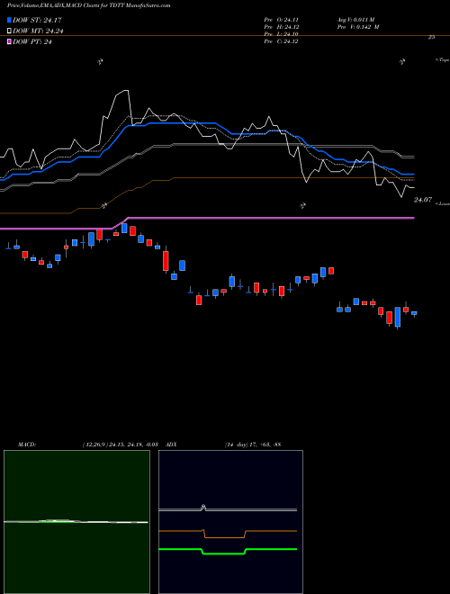 Munafa Iboxx 3Yr Target Dur Tips ETF Flexshares (TDTT) stock tips, volume analysis, indicator analysis [intraday, positional] for today and tomorrow
