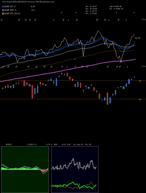 MACD charts various settings share TDV DB-X 2040 Target Date ETF AMEX Stock exchange 