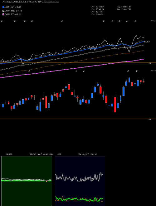 MACD charts various settings share TDVG T. Rowe Price Dividend Growth ETF AMEX Stock exchange 