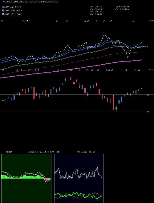 MACD charts various settings share TECB Ishares U.S. Tech Breakthrough Multisector ETF AMEX Stock exchange 