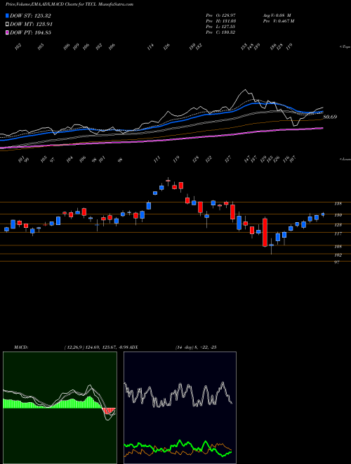 Munafa Technology Bull 3X Direxion (TECL) stock tips, volume analysis, indicator analysis [intraday, positional] for today and tomorrow
