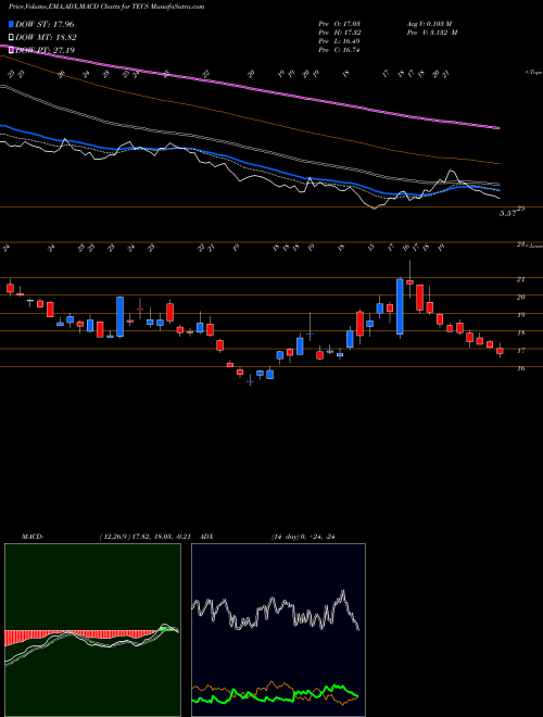 Munafa Technology Bear 3X Direxion (TECS) stock tips, volume analysis, indicator analysis [intraday, positional] for today and tomorrow