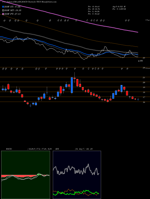 MACD charts various settings share TECS Technology Bear 3X Direxion AMEX Stock exchange 