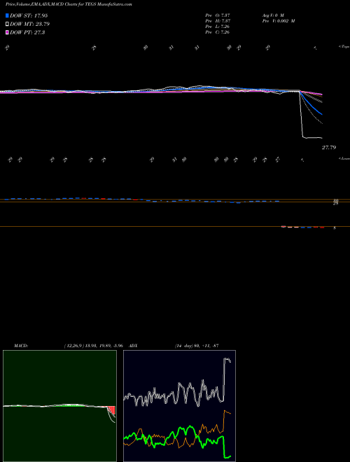 Munafa Trend Aggregation ESG ETF (TEGS) stock tips, volume analysis, indicator analysis [intraday, positional] for today and tomorrow