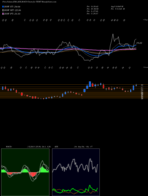 Munafa  (TEMT) stock tips, volume analysis, indicator analysis [intraday, positional] for today and tomorrow