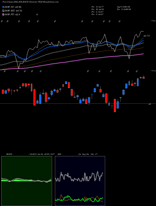 MACD charts various settings share TEQI T. Rowe Price Equity Income ETF AMEX Stock exchange 