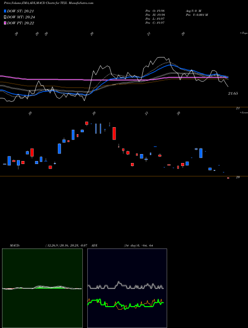 MACD charts various settings share TFJL Innovator 20+ Yr Treasury Bond 5 Floor ETF AMEX Stock exchange 