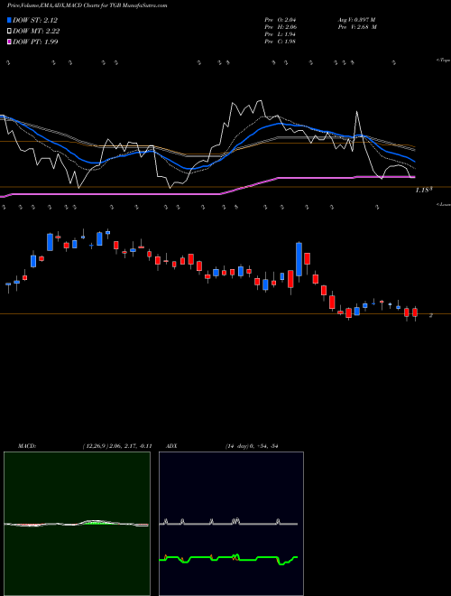 MACD charts various settings share TGB Taseko Mines Limited AMEX Stock exchange 