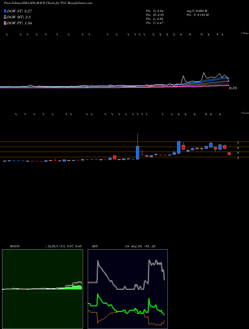 MACD charts various settings share TGC Tengasco AMEX Stock exchange 