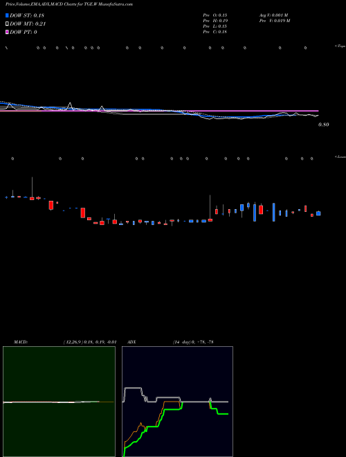 Munafa  (TGE.W) stock tips, volume analysis, indicator analysis [intraday, positional] for today and tomorrow
