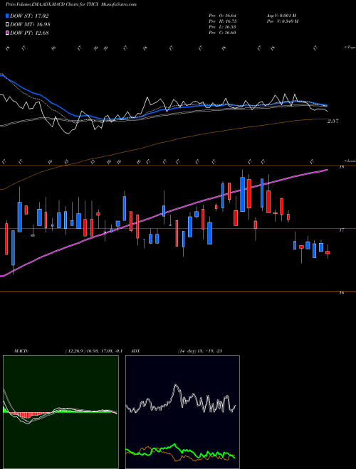 Munafa Spinnaker ETF Series The Cannabis ETF (THCX) stock tips, volume analysis, indicator analysis [intraday, positional] for today and tomorrow