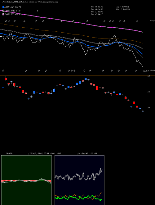 MACD charts various settings share THD Thailand Invest Mkt Index MSCI Ishares AMEX Stock exchange 