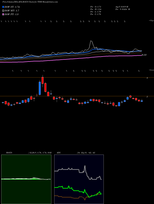 Munafa International Tower Hill Mines Ltd (THM) stock tips, volume analysis, indicator analysis [intraday, positional] for today and tomorrow