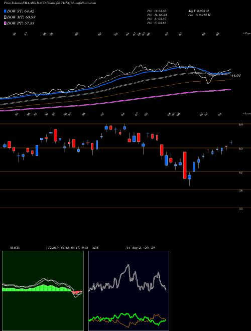 MACD charts various settings share THNQ Robo Global Artificial Intelligence ETF AMEX Stock exchange 