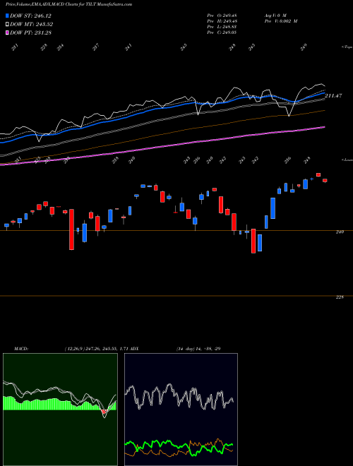 Munafa Mstar US Mkt Factors Tilt ETF Flexshares (TILT) stock tips, volume analysis, indicator analysis [intraday, positional] for today and tomorrow