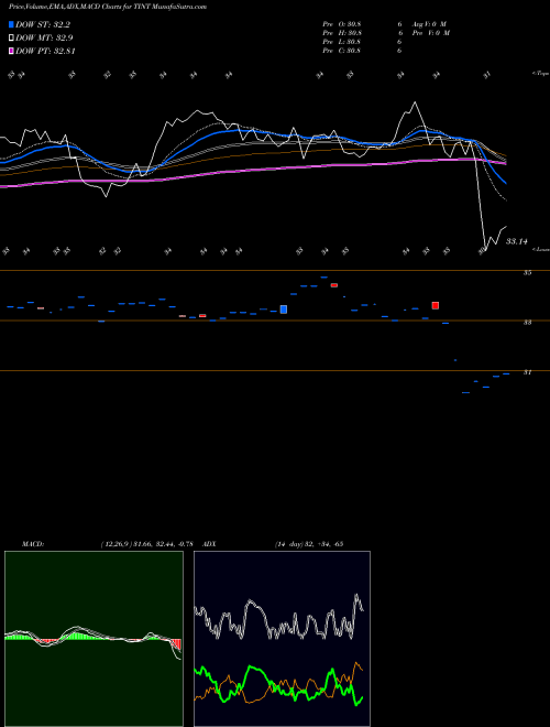 Munafa  (TINT) stock tips, volume analysis, indicator analysis [intraday, positional] for today and tomorrow