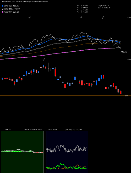Munafa Tips Bond Ishares (TIP) stock tips, volume analysis, indicator analysis [intraday, positional] for today and tomorrow