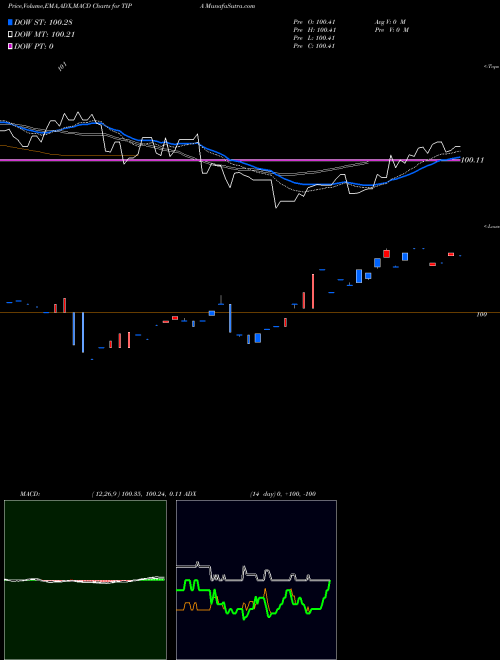 Munafa  (TIPA) stock tips, volume analysis, indicator analysis [intraday, positional] for today and tomorrow