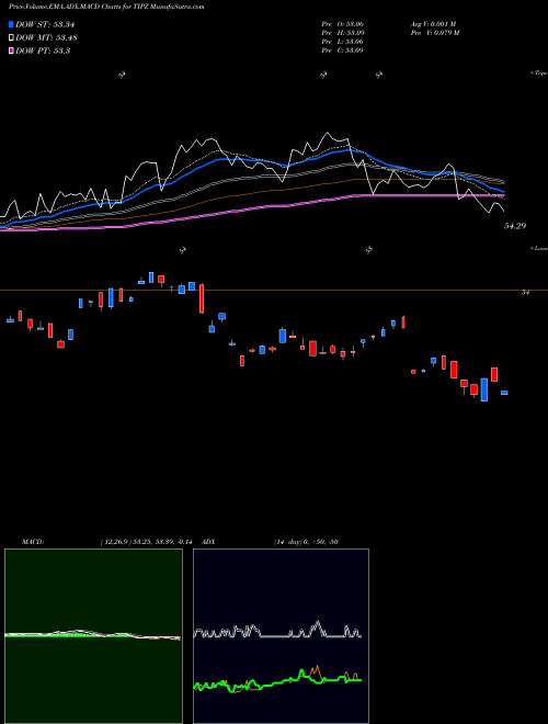Munafa Broad U.S. Tips Index ETF Pimco (TIPZ) stock tips, volume analysis, indicator analysis [intraday, positional] for today and tomorrow