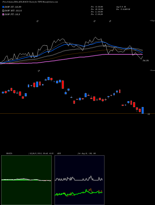 MACD charts various settings share TIPZ Broad U.S. Tips Index ETF Pimco AMEX Stock exchange 