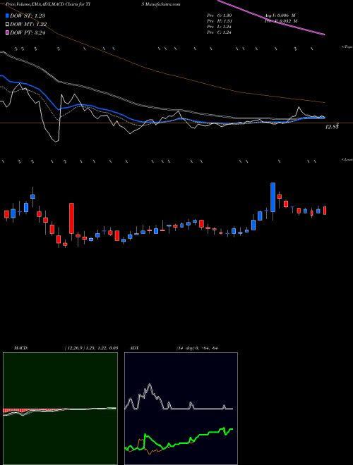 MACD charts various settings share TIS Orchids Paper Products Company AMEX Stock exchange 