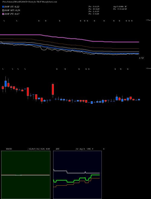 MACD charts various settings share TKAT Takung Art CO Ltd AMEX Stock exchange 