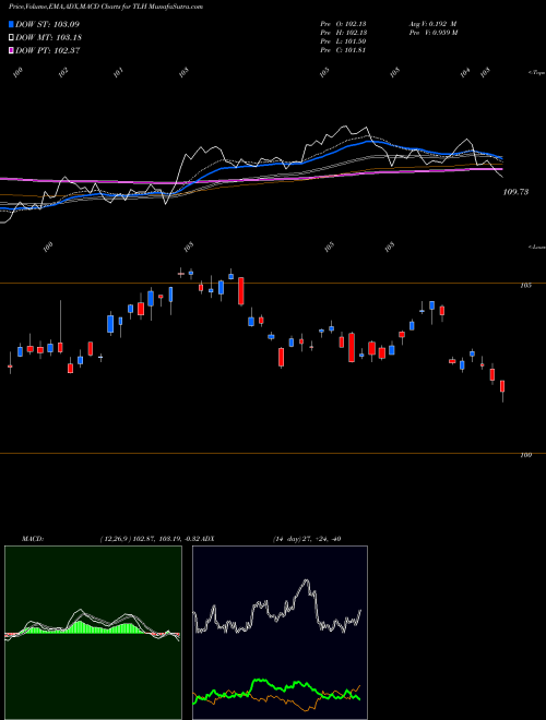 Munafa 10-20 Year Treasury Bd Ishares (TLH) stock tips, volume analysis, indicator analysis [intraday, positional] for today and tomorrow